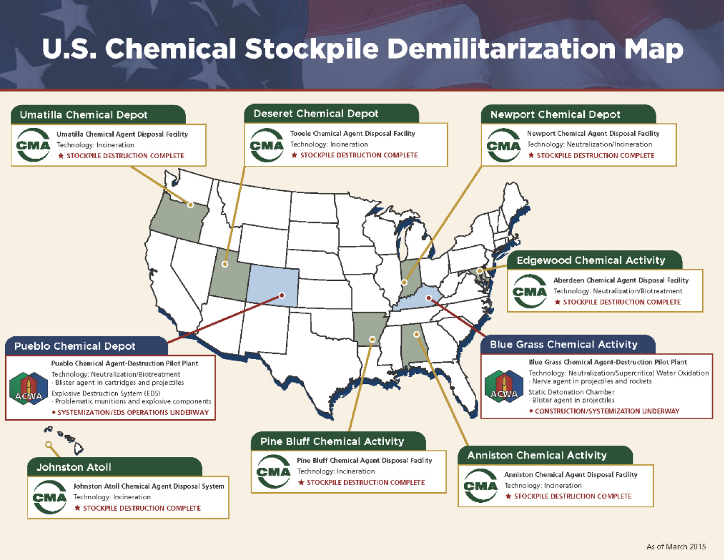 Case Study: Chemical Stockpile Disposal Program