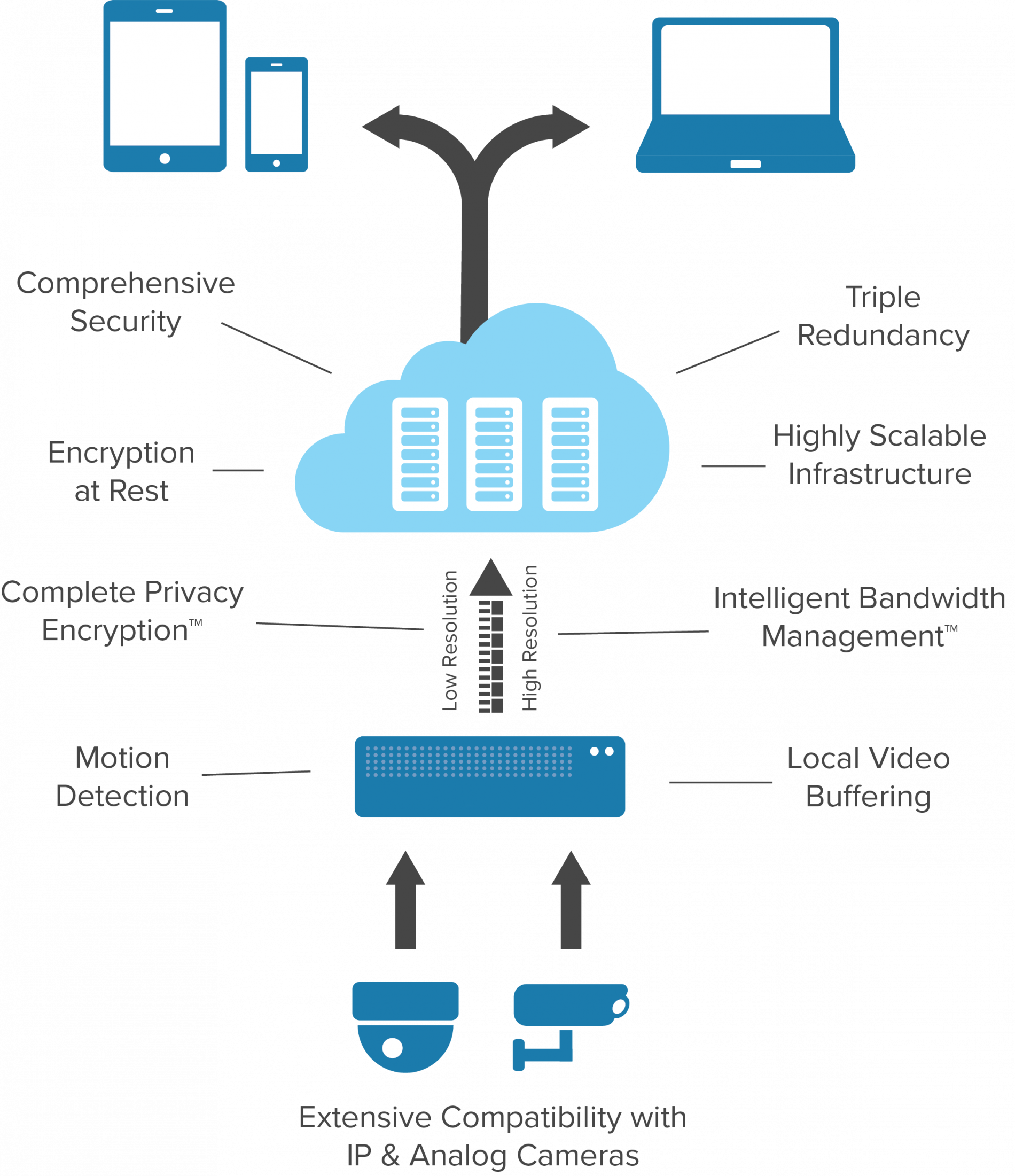 How Cloud Security Works